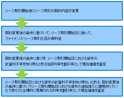 リース取引開始後の契約内容の変更