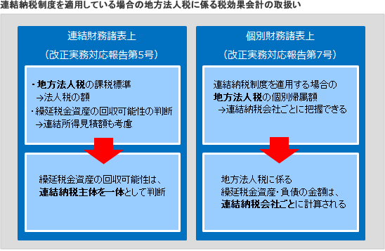 図　連結納税制度を適用している場合の地方法人税に係る税効果会計の取扱い