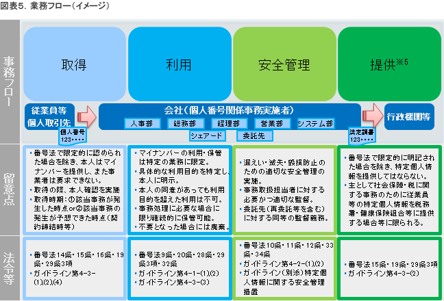 業務フロー
