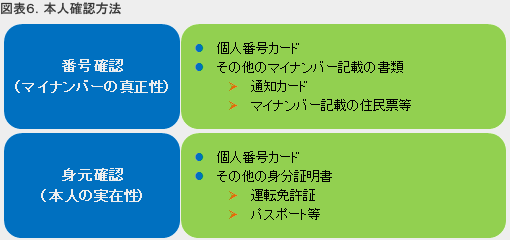 本人確認方法