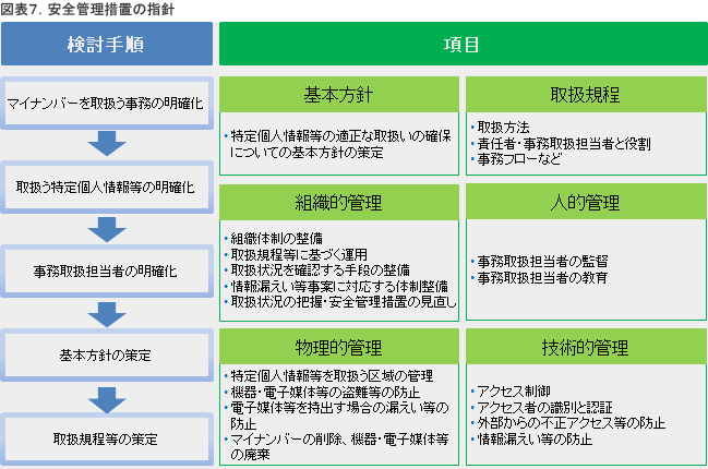 安全管理措置