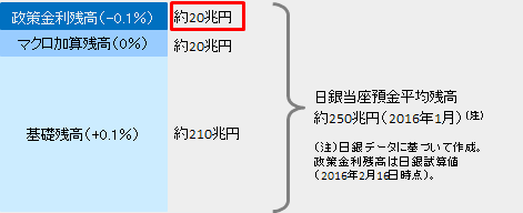 日銀 当座 預金 残高