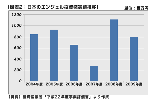 日本エンジェル税制推移