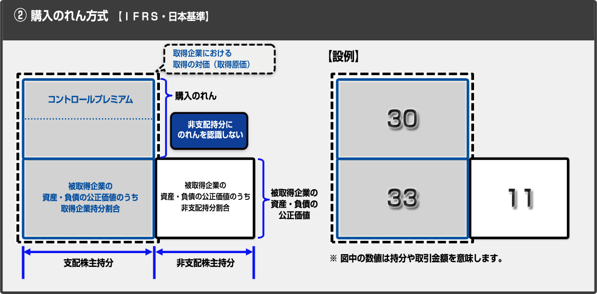 購入のれん方式
