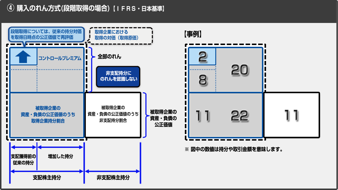 購入のれん方式