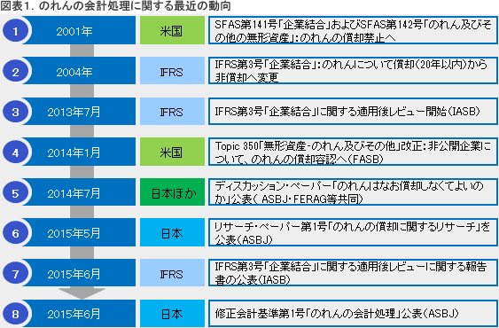 のれんの償却に関する内外の動向