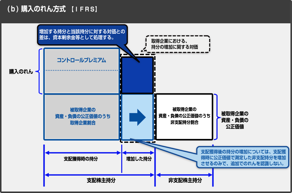 購入のれん方式