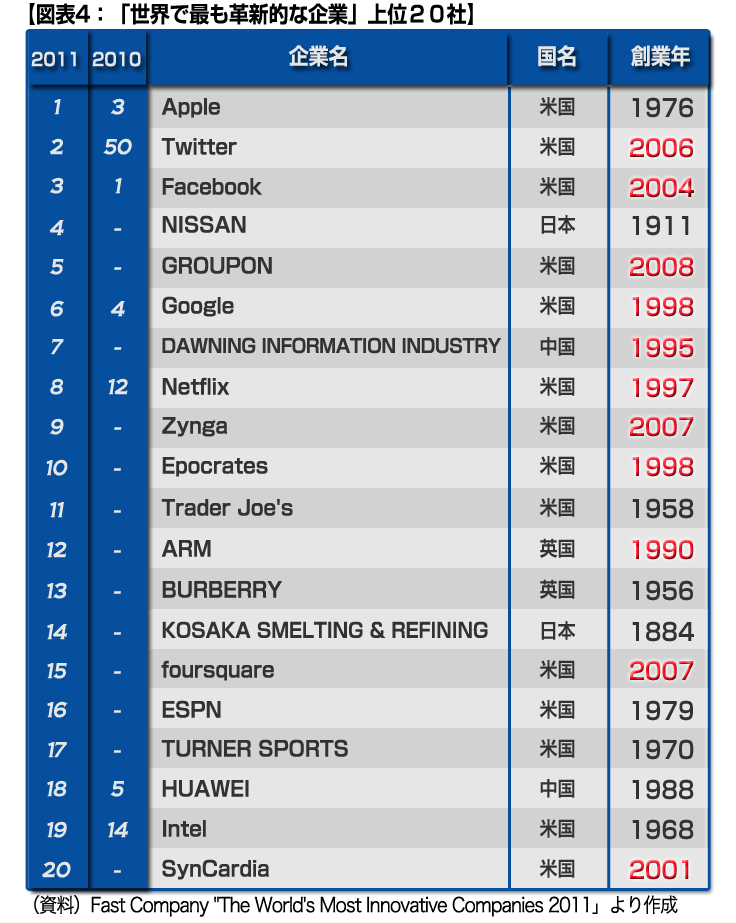 「世界で最も革新的な企業上位20社」