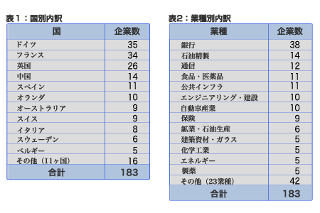 国別産業別表