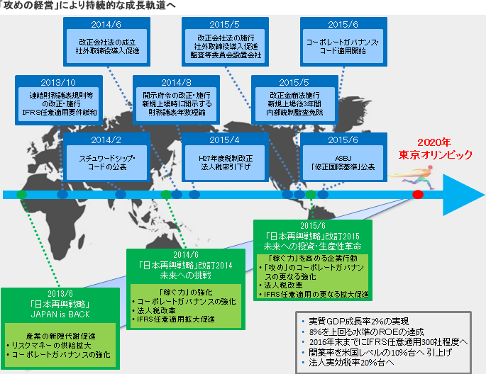 日本再興戦略