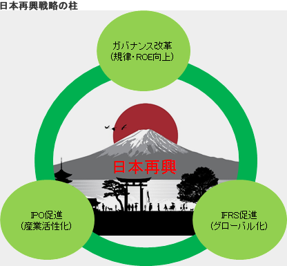 日本再興戦略の柱