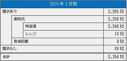 業績予想の開示状況