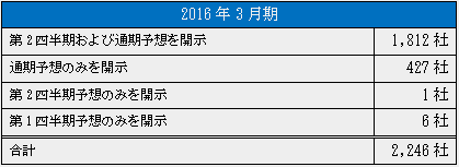 業績予想の開示状況