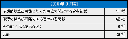 業績予想の開示状況