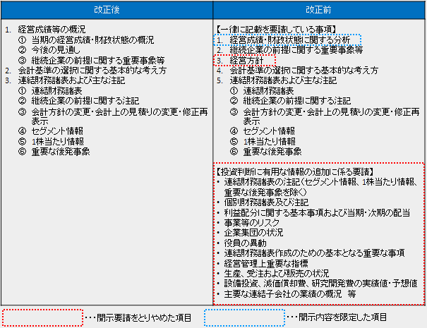 経営成績等の概況,当期の経営成績・財政状態の概況,今後の見通し,継続企業の前提に関する重要事象等,