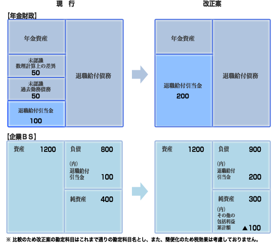 退職給付会計