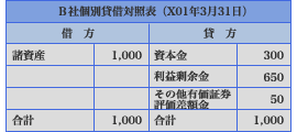 B社貸借対照表