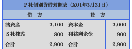 A社貸借対照表