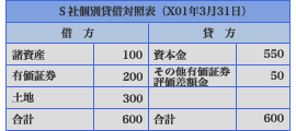 B社貸借対照表