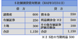 D社貸借対照表