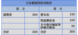 A社貸借対照表