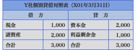 B社貸借対照表