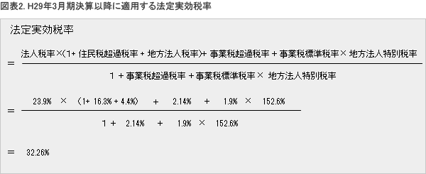 法定実行税率