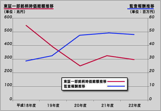 東証時価総額と監査報酬額の推移