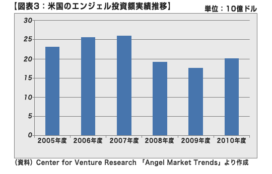 日本エンジェル税制推移