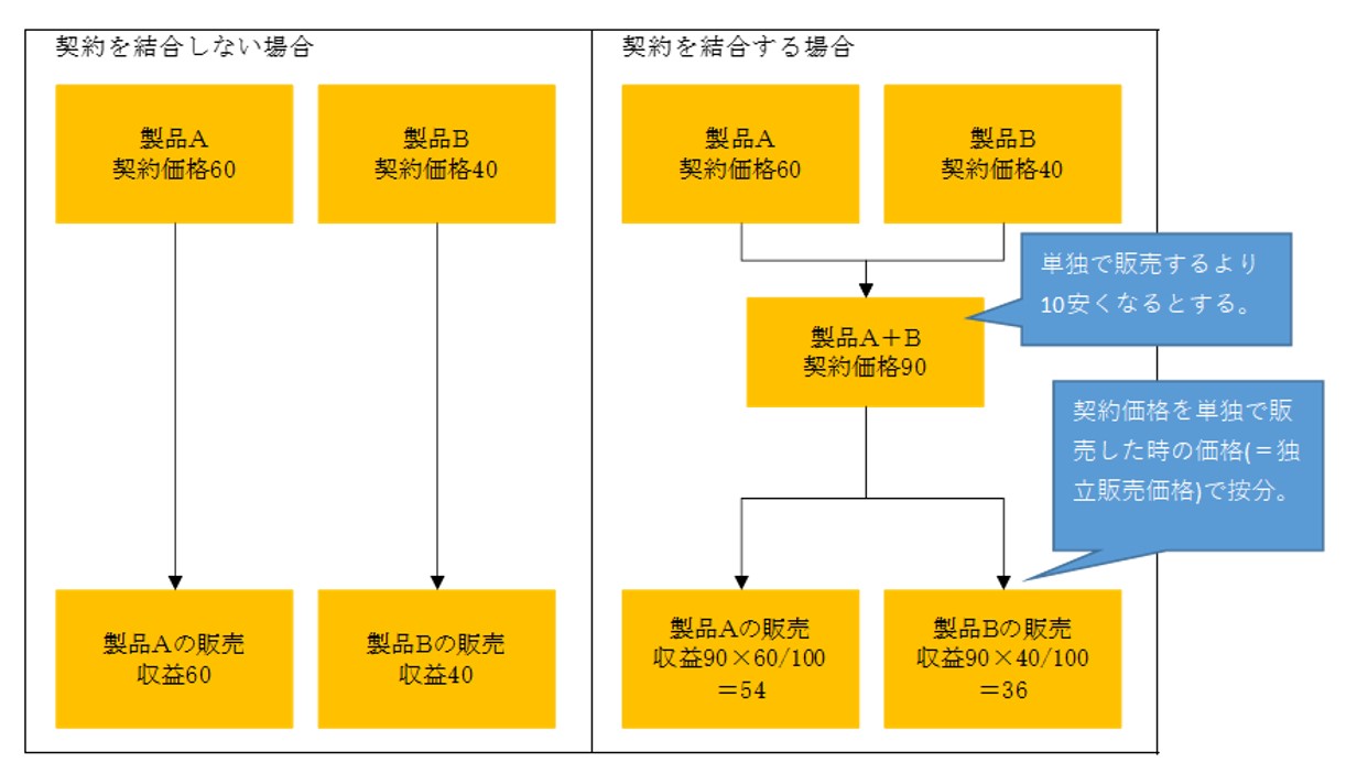 解説シリーズ 収益認識に関する会計基準 第2回 プライムジャパン コンサルティング 解説シリーズ 収益認識に関する会計基準 第2回 プライムジャパン コンサルティング