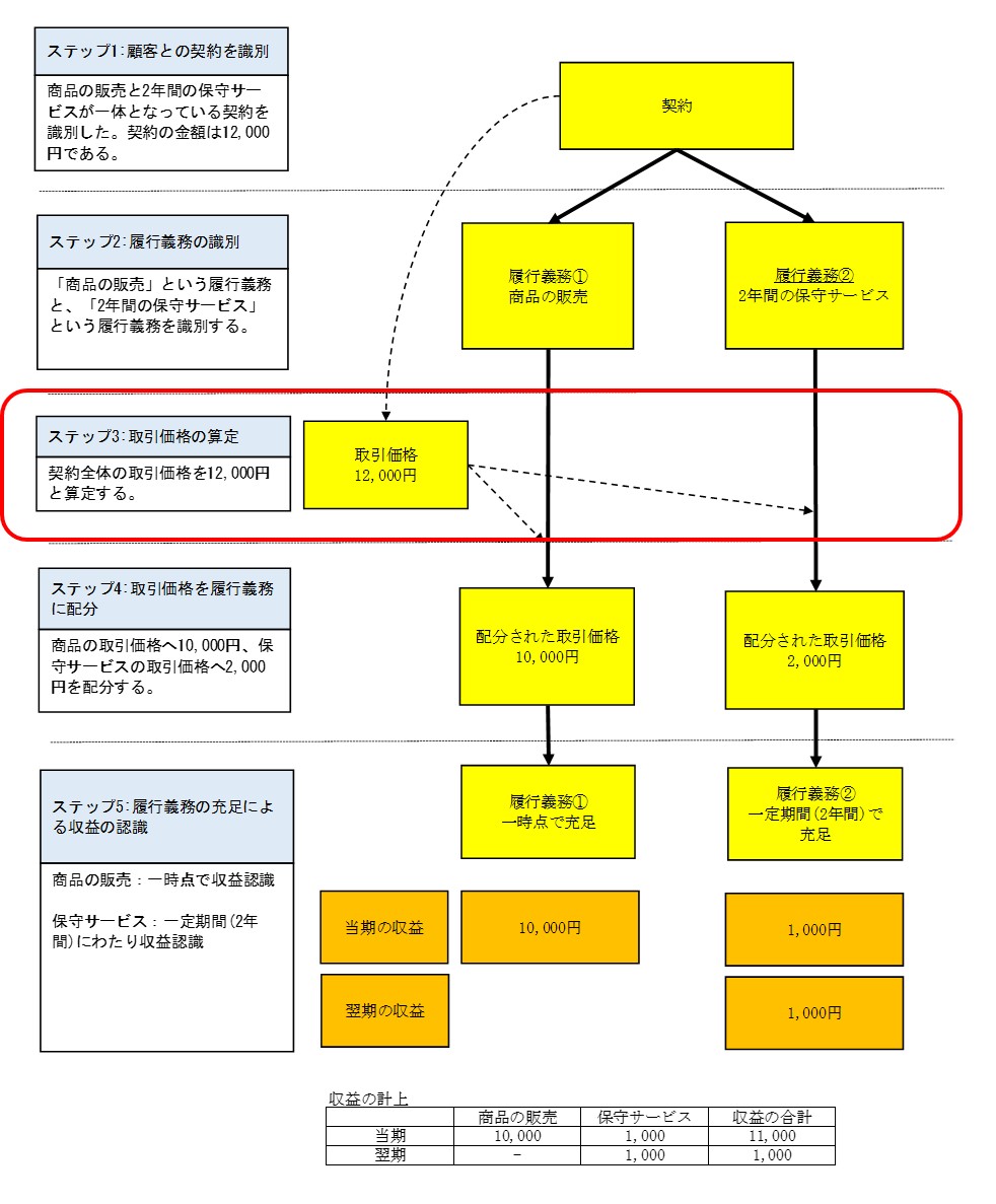 解説シリーズ 収益認識に関する会計基準 第4回 プライムジャパン コンサルティング