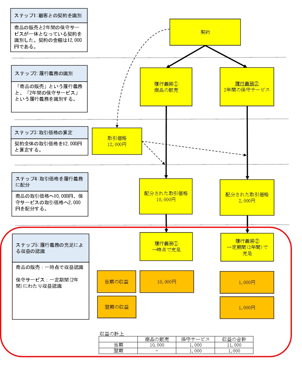 解説シリーズ 収益認識に関する会計基準 第6回 プライムジャパン コンサルティング