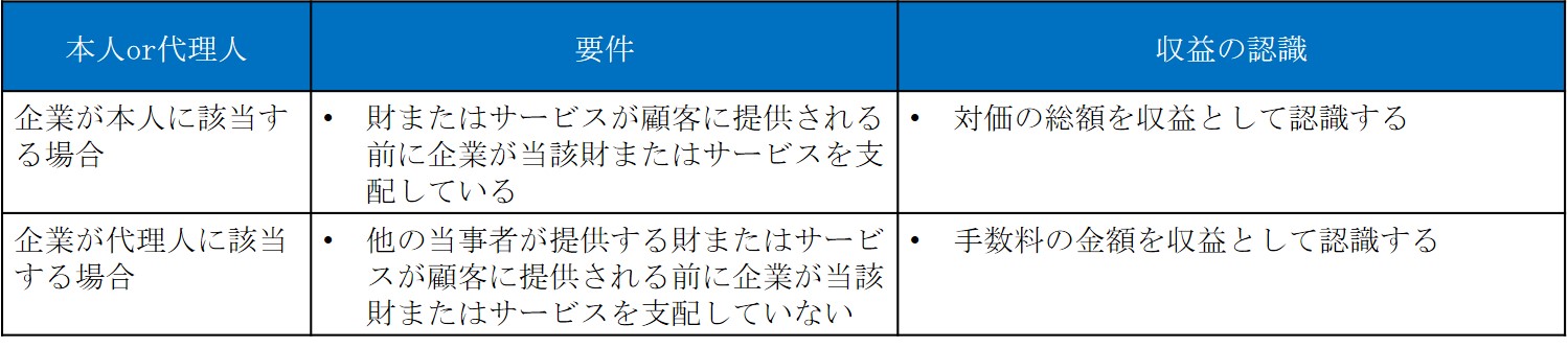 解説シリーズ：「収益認識に関する会計基準」第7回