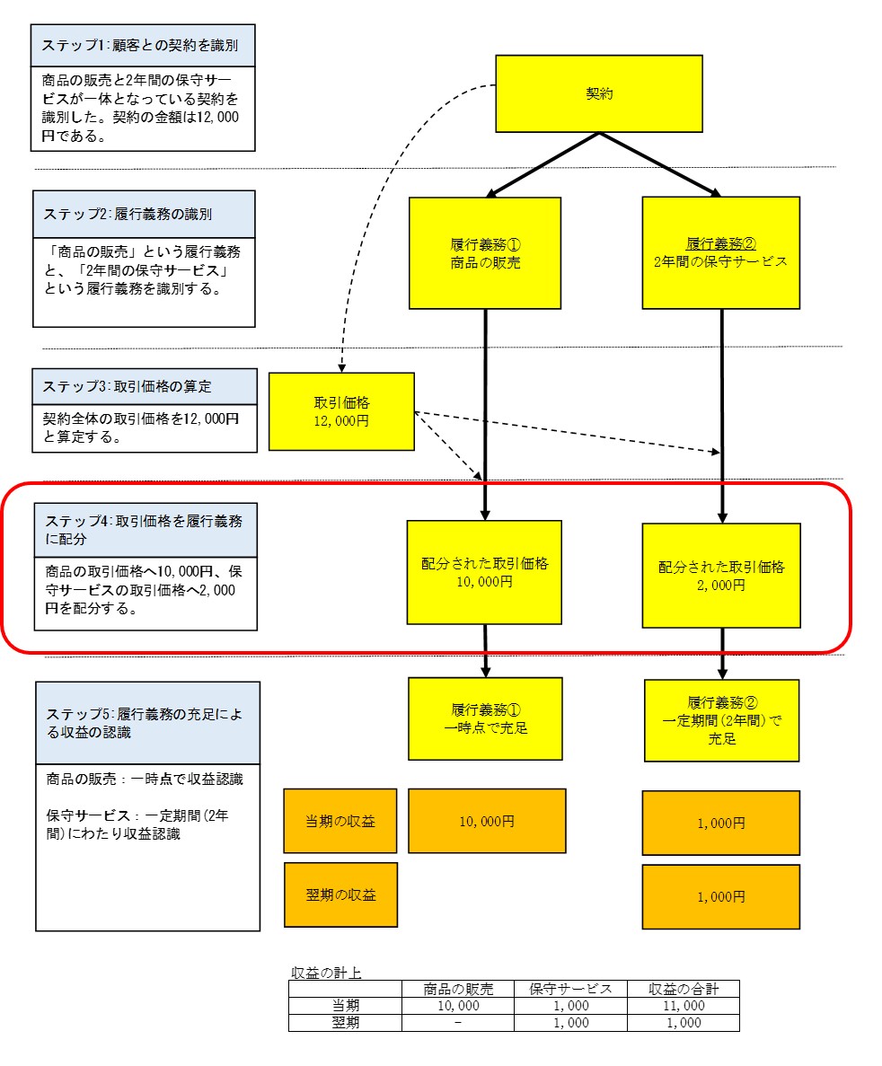 解説シリーズ：「収益認識に関する会計基準」第5回｜プライムジャパン・コンサルティング