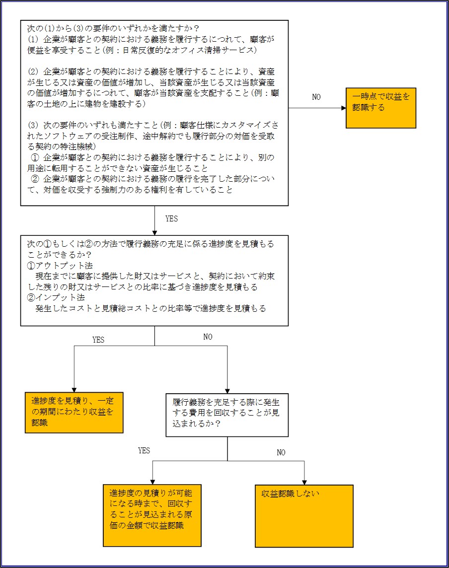 解説シリーズ 収益認識に関する会計基準 第6回 プライムジャパン コンサルティング 解説シリーズ 収益認識に関する会計基準 第6回 プライムジャパン コンサルティング