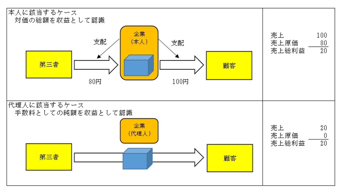 解説シリーズ：「収益認識に関する会計基準」第7回｜プライムジャパン・コンサルティング
